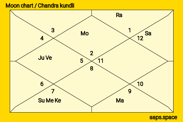Kitu Gidwani chandra kundli or moon chart